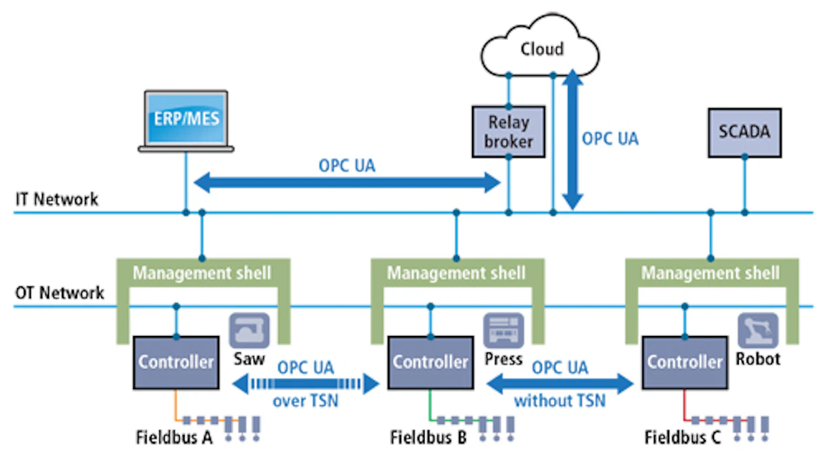 “OPC Vision” release candidate presented | Vision Systems Design