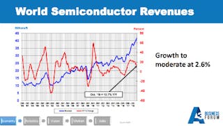A3 Keynote Shikany World Semiconductor Revenues Crop