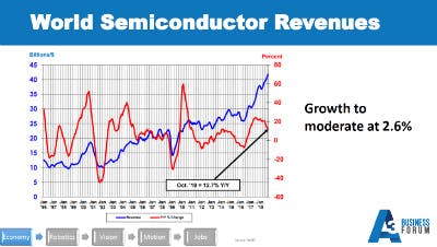 A3 Keynote Shikany World Semiconductor Revenues Crop