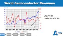 A3 Keynote Shikany World Semiconductor Revenues Crop A3 Keynote Shikany World Semiconductor Revenues Crop