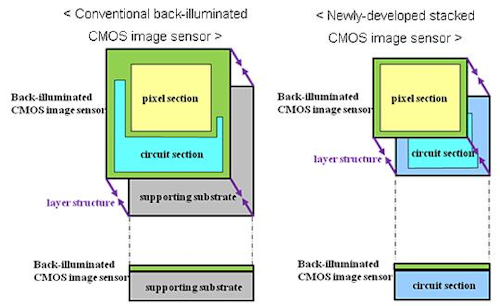 The Sony stacked CMOS architecture stacks pixel and circuit functions without a substrate, improving performance and reducing size