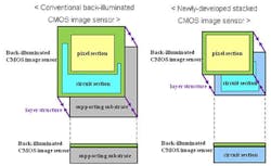 The Sony stacked CMOS architecture stacks pixel and circuit functions without a substrate, improving performance and reducing size The Sony stacked CMOS architecture stacks pixel and circuit functions without a substrate, improving performance and reducing size