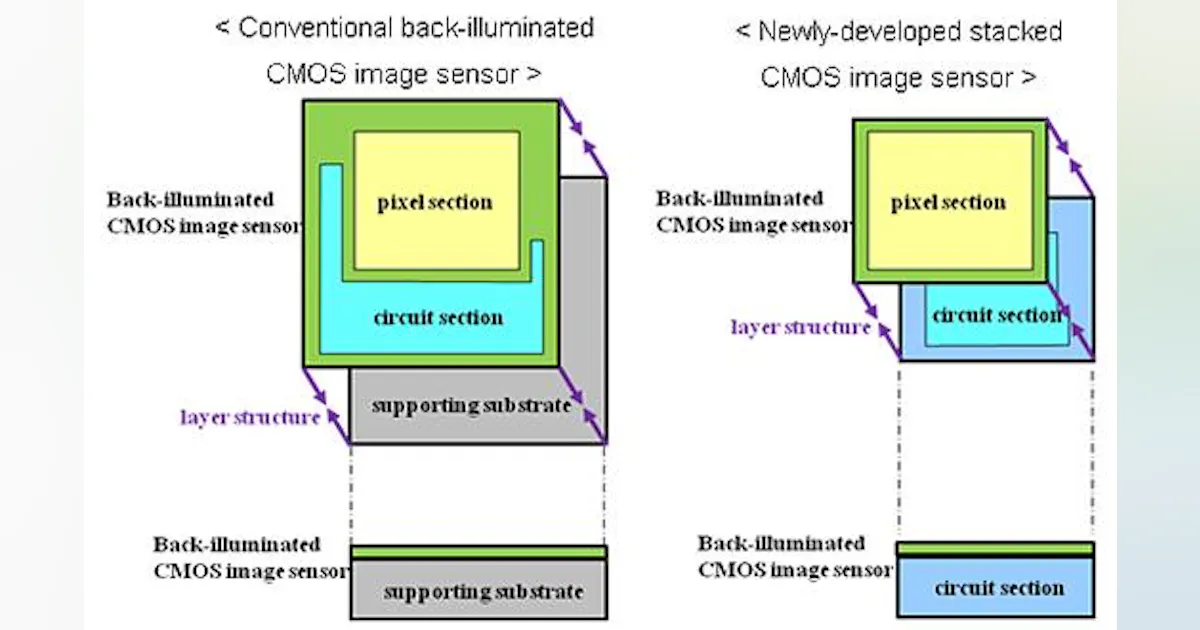 Stacked CMOS image sensor from Sony improves on conventional back ...