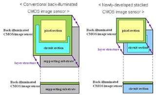 The Sony stacked CMOS architecture stacks pixel and circuit functions without a substrate, improving performance and reducing size