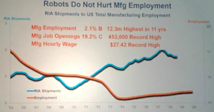 Content Dam Vsd Online Articles 2019 01 A3 Conference 2019 Robots Manufacturing Jobs