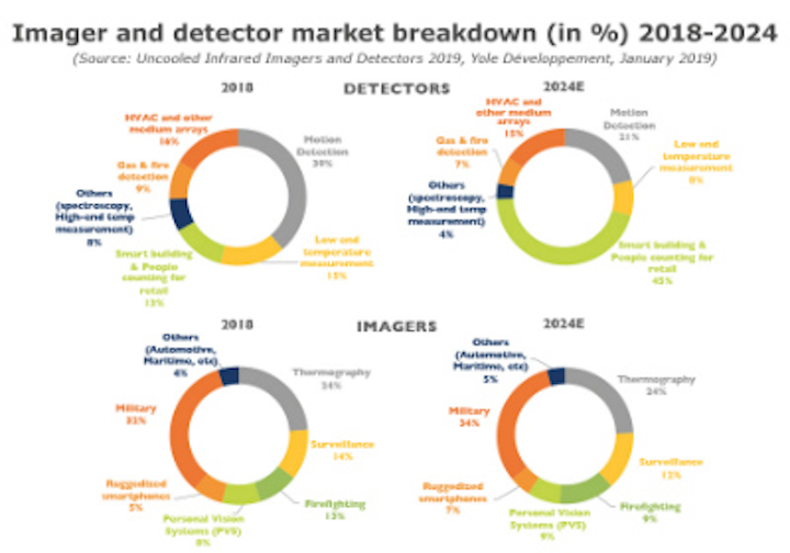 Content Dam Vsd Online Articles 2019 02 Yole Imager And Detector Market Breakdown 2018 2024