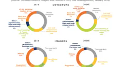 Content Dam Vsd Online Articles 2019 02 Yole Imager And Detector Market Breakdown 2018 2024