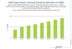 Content Dam Vsd En Articles 2014 01 Report Cmos Image Sensor Market To Reach 13 Billion By 2018 Leftcolumn Article Thumbnailimage File Content Dam Vsd En Articles 2014 01 Report Cmos Image Sensor Market To Reach 13 Billion By 2018 Leftcolumn Article Thumbnailimage File