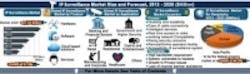 Content Dam Vsd En Articles 2014 02 Global Ip Video Surveillance And Vsaas Market Expected To Reach 57 3 Billion By 2020 Leftcolumn Article Thumbnailimage File Content Dam Vsd En Articles 2014 02 Global Ip Video Surveillance And Vsaas Market Expected To Reach 57 3 Billion By 2020 Leftcolumn Article Thumbnailimage File