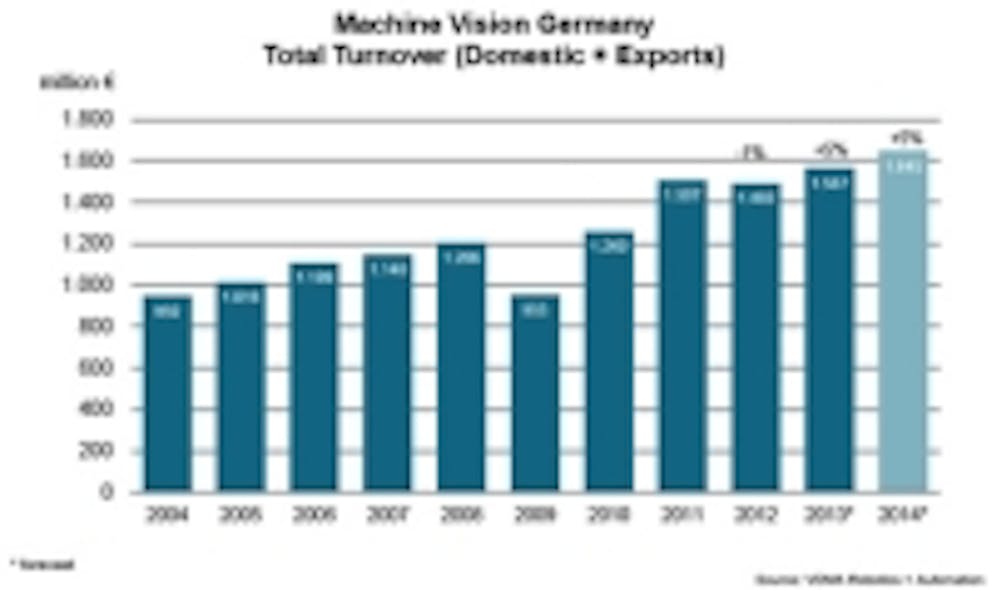 Content Dam Vsd En Articles 2014 05 Global Expansion Aids Record Setting 2013 For German Machine Vision Market Leftcolumn Article Thumbnailimage File