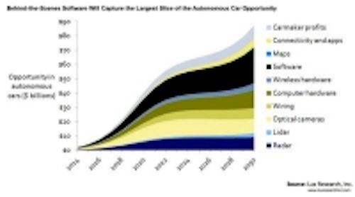 Content Dam Vsd En Articles 2014 06 Report Self Driving Car Market Represents 87 Billion By 2030 Leftcolumn Article Thumbnailimage File