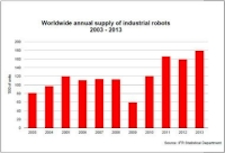 Content Dam Vsd En Articles 2014 06 Robotics Industry Report Shows Record Growth For In 2013 High Hopes For 2014 Leftcolumn Article Thumbnailimage File