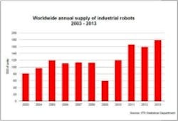 Content Dam Vsd En Articles 2014 06 Robotics Industry Report Shows Record Growth For In 2013 High Hopes For 2014 Leftcolumn Article Thumbnailimage File Content Dam Vsd En Articles 2014 06 Robotics Industry Report Shows Record Growth For In 2013 High Hopes For 2014 Leftcolumn Article Thumbnailimage File