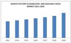 Content Dam Vsd En Articles 2014 07 Factory Automation And Machine Vision Market Gaining Steam In Mexico Leftcolumn Article Thumbnailimage File Content Dam Vsd En Articles 2014 07 Factory Automation And Machine Vision Market Gaining Steam In Mexico Leftcolumn Article Thumbnailimage File