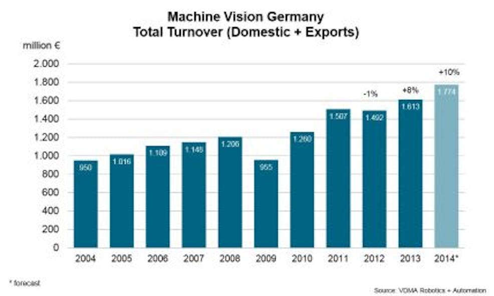 Content Dam Vsd En Articles 2014 07 Vdma European Machine Vision Industry To Grow 12 In 2014 Leftcolumn Article Thumbnailimage File