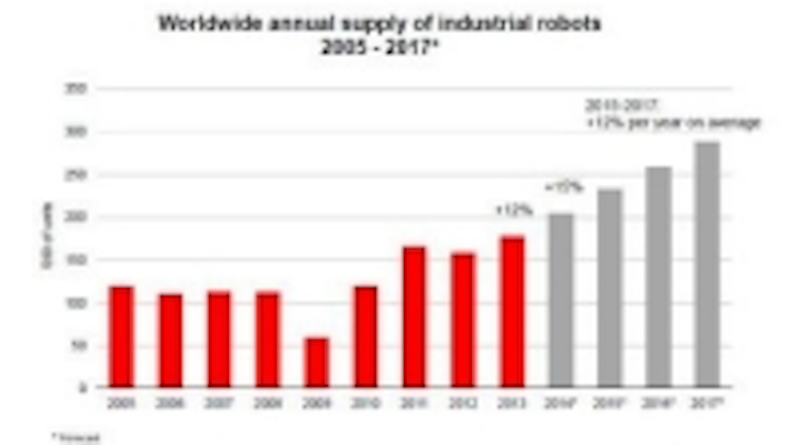 Content Dam Vsd En Articles 2014 09 Ifr Demand For Industrial Robots Will Continue To Rise Leftcolumn Article Thumbnailimage File