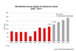 Content Dam Vsd En Articles 2014 09 Ifr Demand For Industrial Robots Will Continue To Rise Leftcolumn Article Thumbnailimage File Content Dam Vsd En Articles 2014 09 Ifr Demand For Industrial Robots Will Continue To Rise Leftcolumn Article Thumbnailimage File