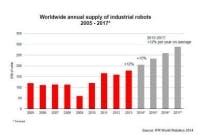 Content Dam Vsd En Articles 2014 09 Ifr Demand For Industrial Robots Will Continue To Rise Leftcolumn Article Thumbnailimage File