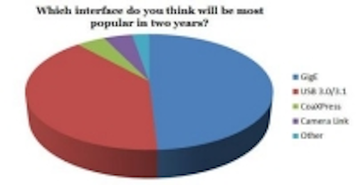 Content Dam Vsd En Articles 2014 10 Gige And Usb 3 0 Identified As Top Interfaces In Vision Systems Design Poll Leftcolumn Article Thumbnailimage File