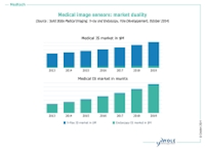 Content Dam Vsd En Articles 2014 10 Report Medical Image Sensor Market To Reach 142m By 2019 Leftcolumn Article Thumbnailimage File