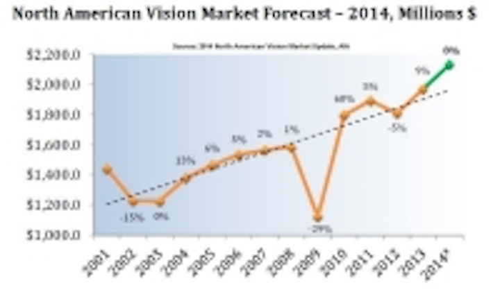 Content Dam Vsd En Articles 2015 01 Poll Machine Vision Industry Growth This Year Leftcolumn Article Thumbnailimage File