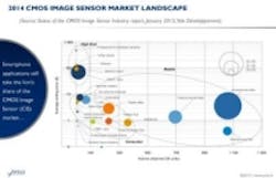 Content Dam Vsd En Articles 2015 02 Cmos Image Sensor Market Could Reach 16 Billion By 2020 Leftcolumn Article Thumbnailimage File Content Dam Vsd En Articles 2015 02 Cmos Image Sensor Market Could Reach 16 Billion By 2020 Leftcolumn Article Thumbnailimage File