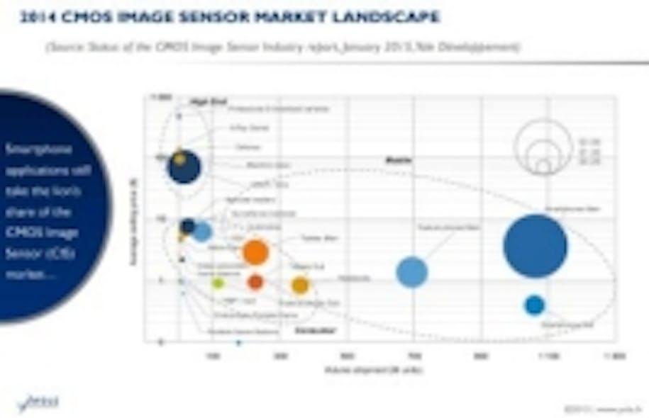 Content Dam Vsd En Articles 2015 02 Cmos Image Sensor Market Could Reach 16 Billion By 2020 Leftcolumn Article Thumbnailimage File