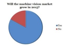 Content Dam Vsd En Articles 2015 02 Poll Machine Vision Market Headed For New Heights Leftcolumn Article Thumbnailimage File Content Dam Vsd En Articles 2015 02 Poll Machine Vision Market Headed For New Heights Leftcolumn Article Thumbnailimage File