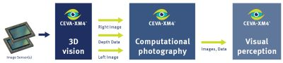 Content Dam Vsd En Articles 2015 03 Ceva Xm4 Intelligent Vision Processor Targets Embedded Vision Leftcolumn Article Headerimage File