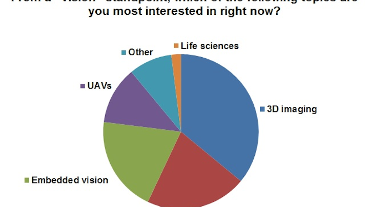 Content Dam Vsd En Articles 2015 05 3d Imaging Identified As Hottest Vision Topic Of 2015 Leftcolumn Article Thumbnailimage File