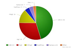 Content Dam Vsd En Articles 2015 11 Usb 3 0 Claims Top Spot As Most Popular Interface In Vision Systems Design Poll Leftcolumn Article Thumbnailimage File Content Dam Vsd En Articles 2015 11 Usb 3 0 Claims Top Spot As Most Popular Interface In Vision Systems Design Poll Leftcolumn Article Thumbnailimage File