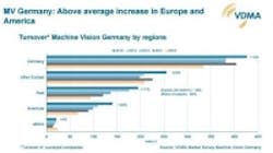 Content Dam Vsd En Articles 2015 12 Machine Vision Markets In Germany Europe Remain Strong Leftcolumn Article Thumbnailimage File Content Dam Vsd En Articles 2015 12 Machine Vision Markets In Germany Europe Remain Strong Leftcolumn Article Thumbnailimage File