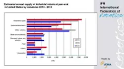Content Dam Vsd En Articles 2016 12 Industrial Robots In The United States On The Rise Leftcolumn Article Thumbnailimage File