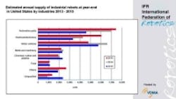 Content Dam Vsd En Articles 2016 12 Industrial Robots In The United States On The Rise Leftcolumn Article Thumbnailimage File Content Dam Vsd En Articles 2016 12 Industrial Robots In The United States On The Rise Leftcolumn Article Thumbnailimage File