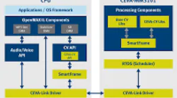 Content Dam Vsd En Articles 2017 01 On Semiconductor Will Leverage Ceva Vision Ip For Advanced Driver Assistance Systems Leftcolumn Article Thumbnailimage File