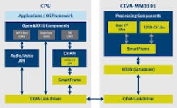 Content Dam Vsd En Articles 2017 01 On Semiconductor Will Leverage Ceva Vision Ip For Advanced Driver Assistance Systems Leftcolumn Article Thumbnailimage File Content Dam Vsd En Articles 2017 01 On Semiconductor Will Leverage Ceva Vision Ip For Advanced Driver Assistance Systems Leftcolumn Article Thumbnailimage File