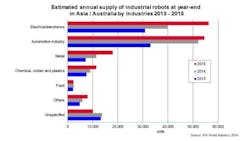 Content Dam Vsd En Articles 2017 02 Industrial Robots In Asia On The Rise Leftcolumn Article Headerimage File