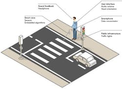 Content Dam Vsd En Articles 2017 02 Researchers Leveraging Autonomous Vehicle Technology For Wearable Obstacle Detection Leftcolumn Article Headerimage File Content Dam Vsd En Articles 2017 02 Researchers Leveraging Autonomous Vehicle Technology For Wearable Obstacle Detection Leftcolumn Article Headerimage File
