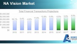 Content Dam Vsd En Articles 2017 04 North American Machine Vision Market Outlook 2017 And Beyond Leftcolumn Article Thumbnailimage File Content Dam Vsd En Articles 2017 04 North American Machine Vision Market Outlook 2017 And Beyond Leftcolumn Article Thumbnailimage File