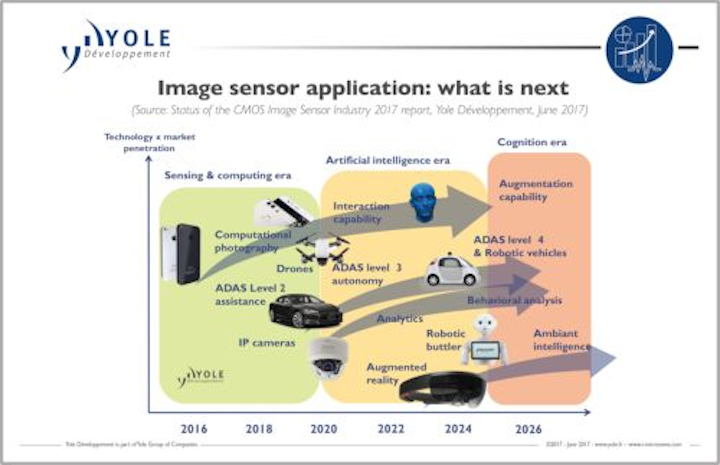 Content Dam Vsd En Articles 2017 06 Cmos Image Sensor Market Remains On A Strong Growth Path Leftcolumn Article Headerimage File
