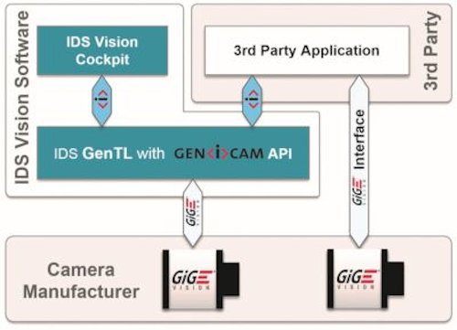Content Dam Vsd En Articles 2017 06 New Software From Ids Enables Evaluation And Set Up Of Gige Vision Cameras Leftcolumn Article Headerimage File