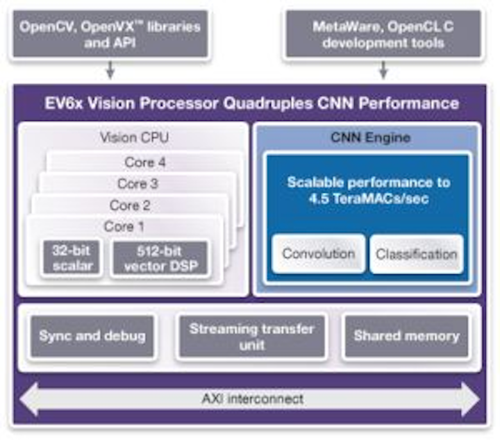 Content Dam Vsd En Articles 2017 07 Neural Network Performance In Synopsis Embedded Vision Processors Quadrupled For Machine Learning Applications Leftcolumn Article Headerimage File