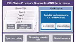 Content Dam Vsd En Articles 2017 07 Neural Network Performance In Synopsis Embedded Vision Processors Quadrupled For Machine Learning Applications Leftcolumn Article Headerimage File