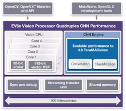 Content Dam Vsd En Articles 2017 07 Neural Network Performance In Synopsis Embedded Vision Processors Quadrupled For Machine Learning Applications Leftcolumn Article Headerimage File