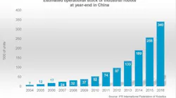Content Dam Vsd En Articles 2017 08 China Has Quickly Become The World Leader In Robotics Leftcolumn Article Headerimage File
