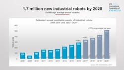 Content Dam Vsd En Articles 2017 09 Global Industrial Robot Supply To Increase Significantly Over Next Few Years Leftcolumn Article Headerimage File