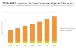 Content Dam Vsd En Articles 2017 09 Report Uncooled Infrared Imaging Camera Market Trending Upward Leftcolumn Article Headerimage File