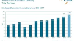 Content Dam Vsd En Articles 2017 10 German Robotics And Automation Industry To Surpass 2017 Expectations Leftcolumn Article Headerimage File