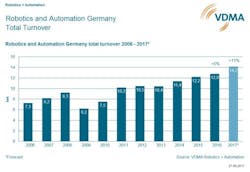 Content Dam Vsd En Articles 2017 10 German Robotics And Automation Industry To Surpass 2017 Expectations Leftcolumn Article Headerimage File
