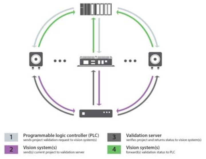 Content Dam Vsd En Articles 2017 12 Project Change Validator Tool Added To Matrox Design Assistant Machine Vision Software Leftcolumn Article Headerimage File